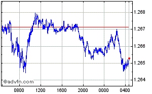 British Pound - US Dollar Intraday Forex Chart